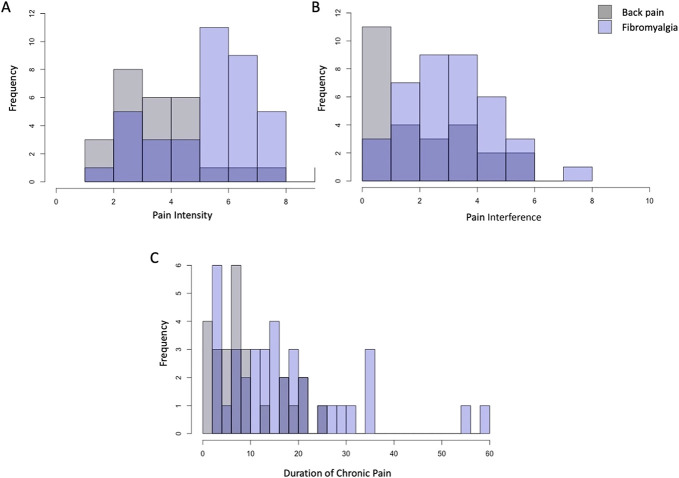 Night time heart rate predicts next-day pain in fibromyalgia and primary back pain.