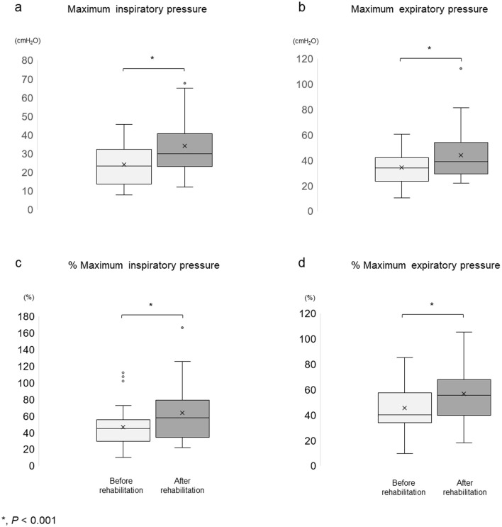 Improving Respiratory Muscle Strength and Overall Function in Patients With Cardiovascular Disease Through Rehabilitation Hospitals.