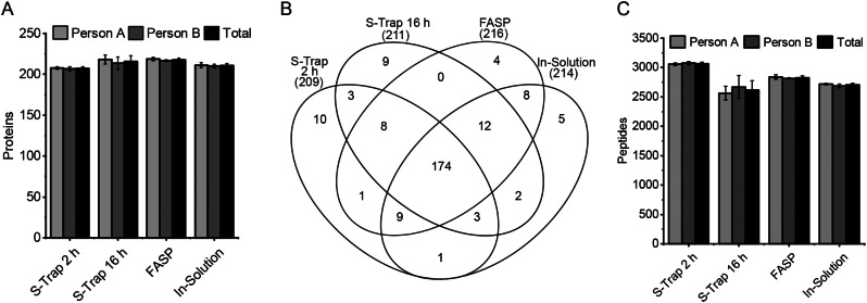 Highly sensitive therapeutic drug monitoring of infliximab in serum by targeted mass spectrometry in comparison to ELISA data.