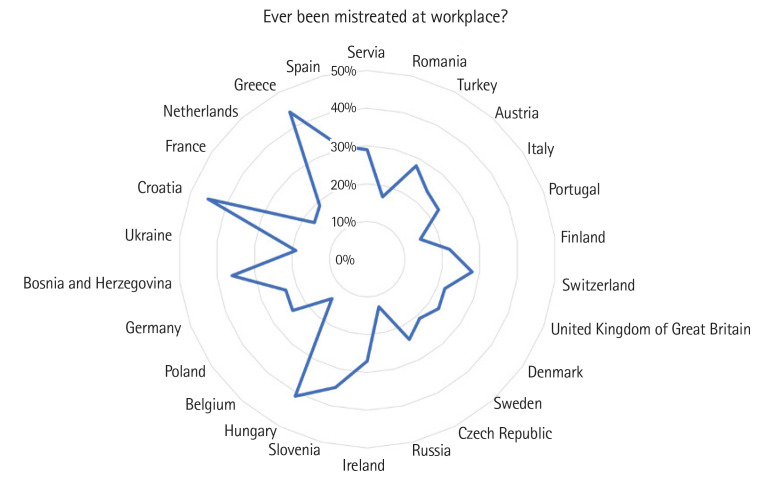European anesthesiologists' experiences with gender-based mistreatment in the workplace: a secondary multilevel regression analysis.