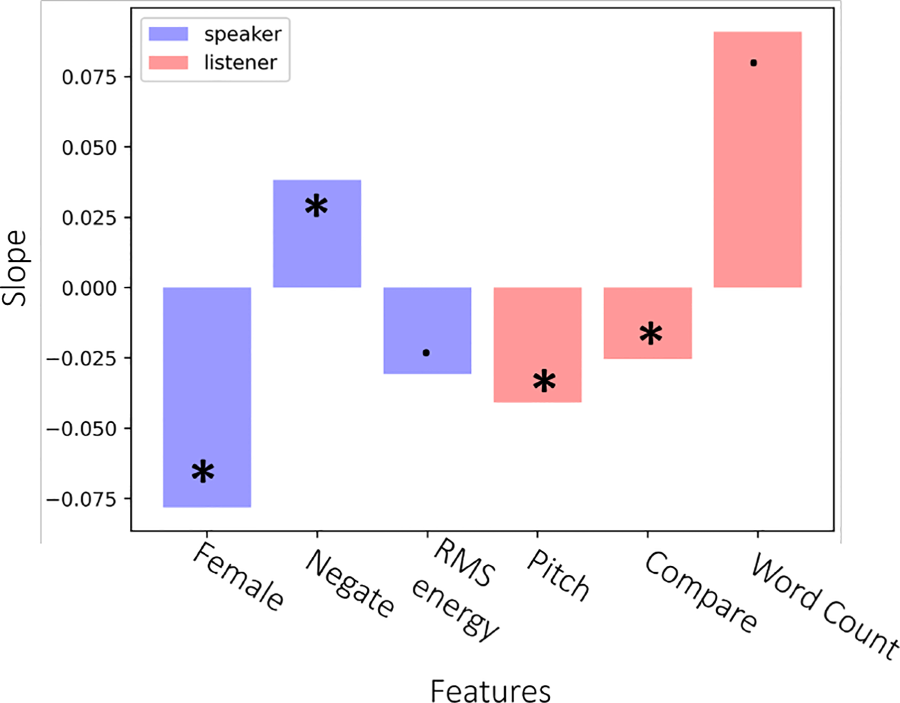 Learning to Generate Context-Sensitive Backchannel Smiles for Embodied AI Agents with Applications in Mental Health Dialogues.