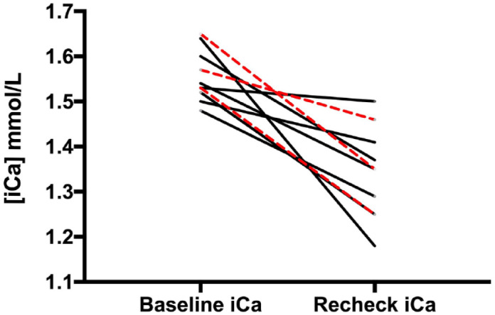 Ionized hypercalcemia can resolve with nutritional modification in cats with idiopathic hypercalcemia or chronic kidney disease.