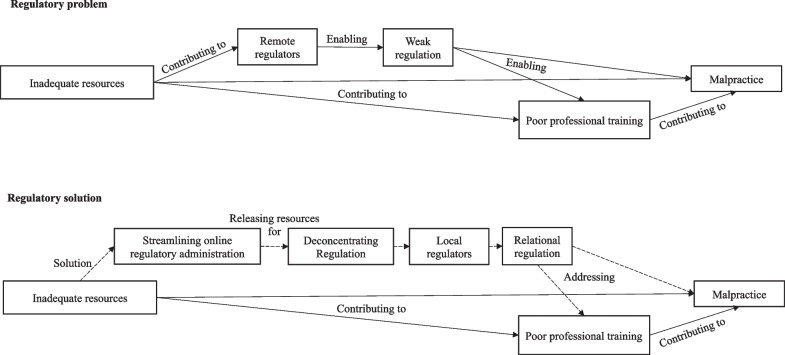 Deconcentrating regulation in low- and middle-income country health systems: a proposed ambidextrous solution to problems with professional regulation for doctors and nurses in Kenya and Uganda.