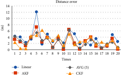SHAKF-PU: Sage-Husa Adaptive Kalman Filtering-Based Pedestrian Characteristic Parameter Update Mechanism for Enhancing Step Length Estimation in Pedestrian Dead Reckoning.