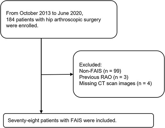Multivariate linear-mixed analysis of changes in anterior inferior iliac spine impingement incidence with posterior pelvic tilt: a computer simulation study.