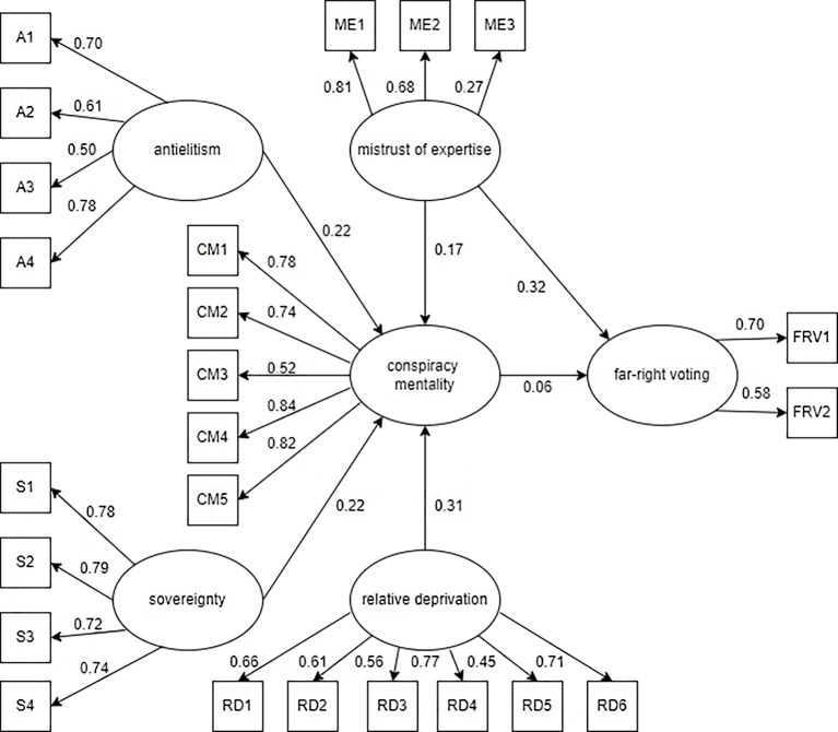 Conspiracy Mentality: How it Relates to Populism, Relative Deprivation, Mistrust of Expertise and Voting Behaviour.