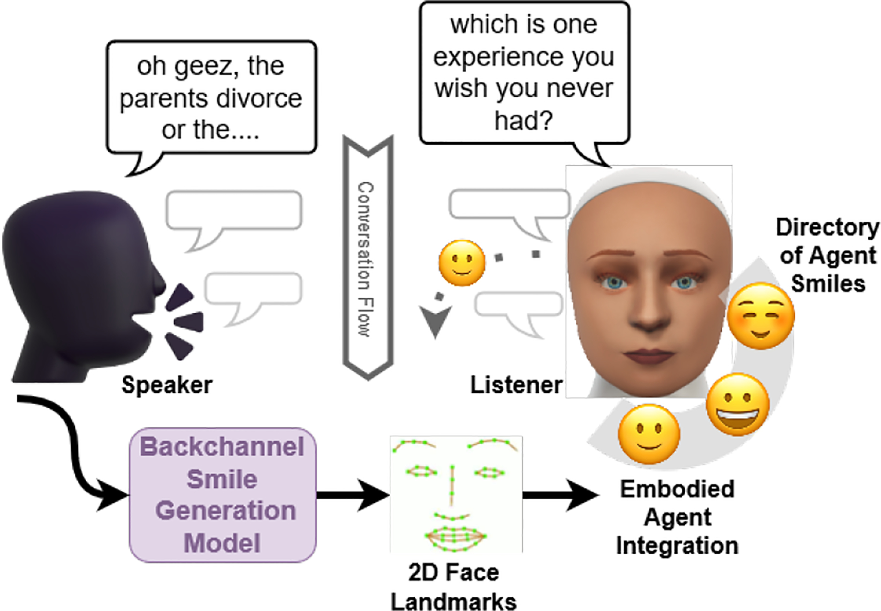 Learning to Generate Context-Sensitive Backchannel Smiles for Embodied AI Agents with Applications in Mental Health Dialogues.