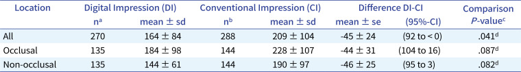 Clinical comparison of marginal fit of ceramic inlays between digital and conventional impressions.