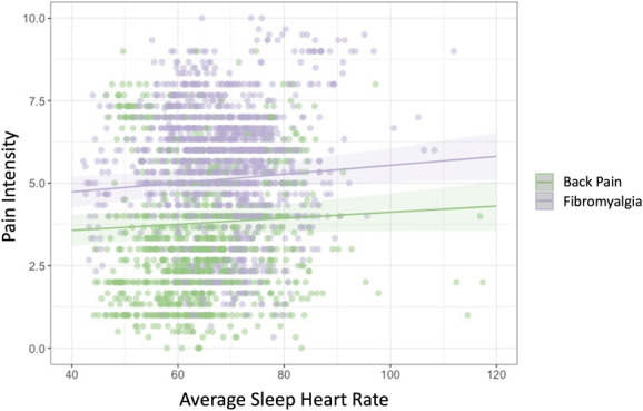 Night time heart rate predicts next-day pain in fibromyalgia and primary back pain.