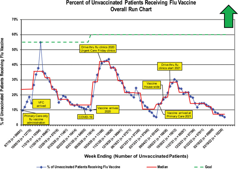 A Quality Improvement Initiative to Transform Seasonal Immunization Processes Using Learning from the Coronavirus 2019 Pandemic.