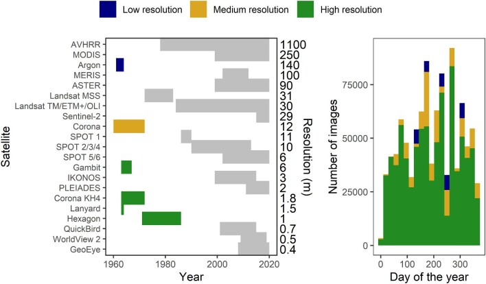 The potential of historical spy-satellite imagery to support research in ecology and conservation.