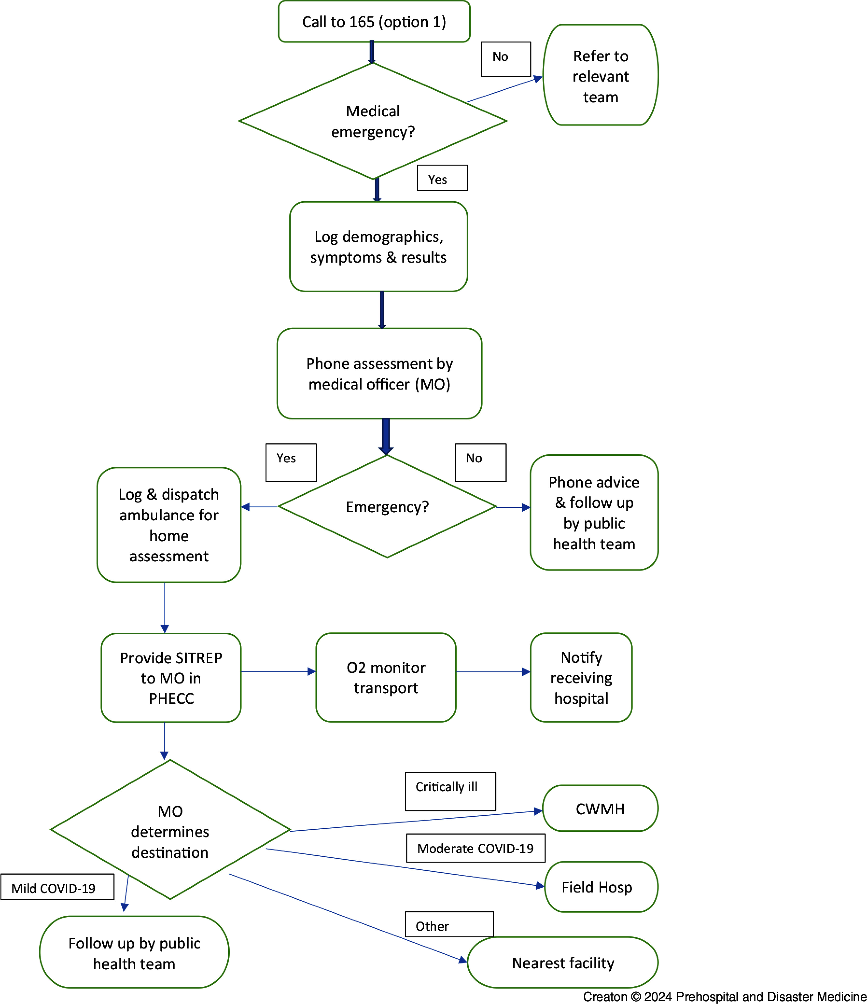 Redesigning Prehospital Care: Fiji's Response to the COVID-19 Pandemic.