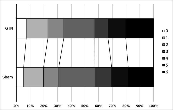 Prehospital transdermal glyceryl trinitrate for ultra-acute ischaemic stroke: data from the RIGHT-2 randomised sham-controlled ambulance trial.