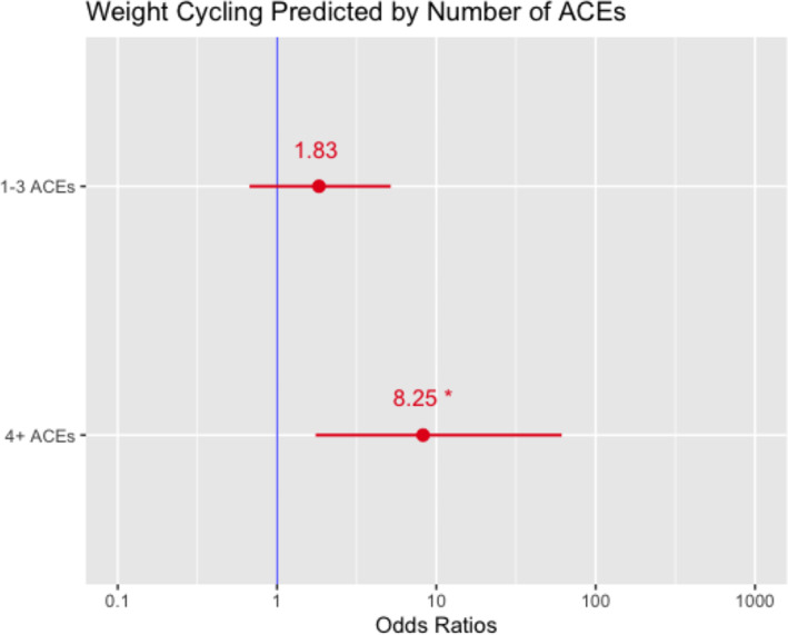 Associations between adverse childhood experiences and history of weight cycling.