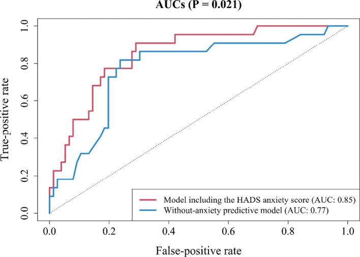 Anxiety evaluated by the Hospital Anxiety and Depression Scale as a predictor of postoperative nausea and vomiting: a pilot study.