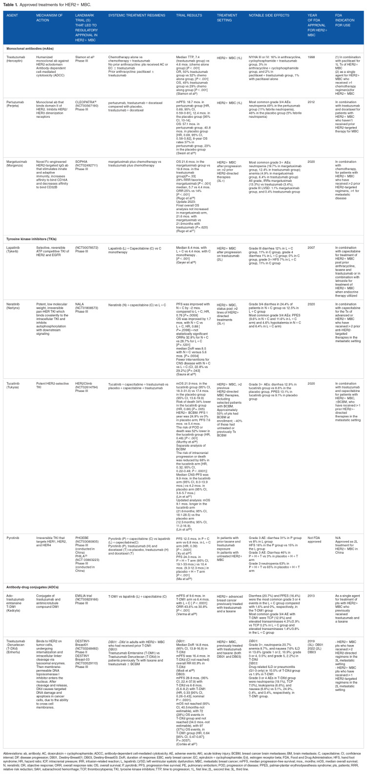 Standard-of-Care Treatment for HER2+ Metastatic Breast Cancer and Emerging Therapeutic Options.