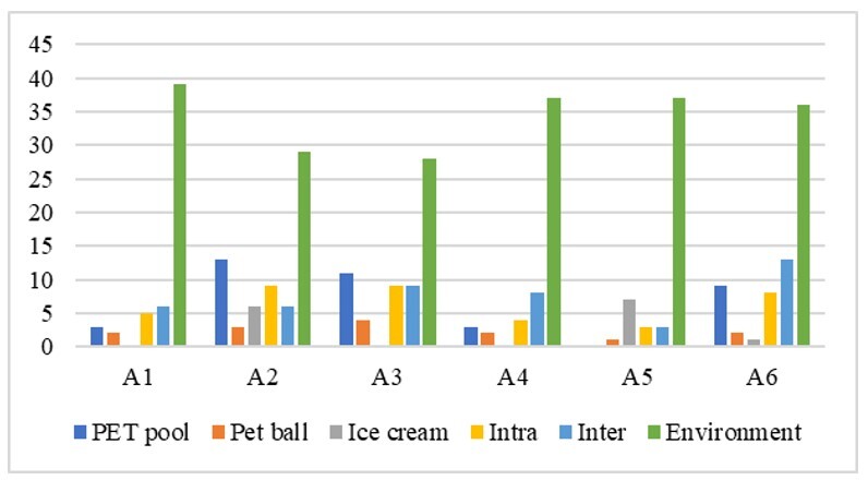 Environmental enrichment interaction for laboratory beagle dogs used in research.