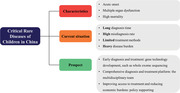Current situation and prospect for the diagnosis and treatment of pediatric critical rare diseases in China.