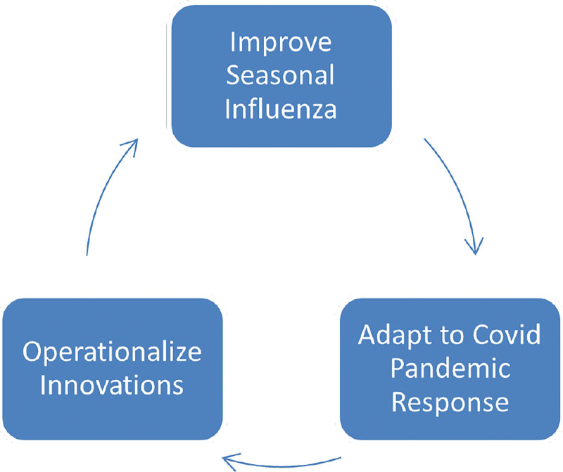 A Quality Improvement Initiative to Transform Seasonal Immunization Processes Using Learning from the Coronavirus 2019 Pandemic.