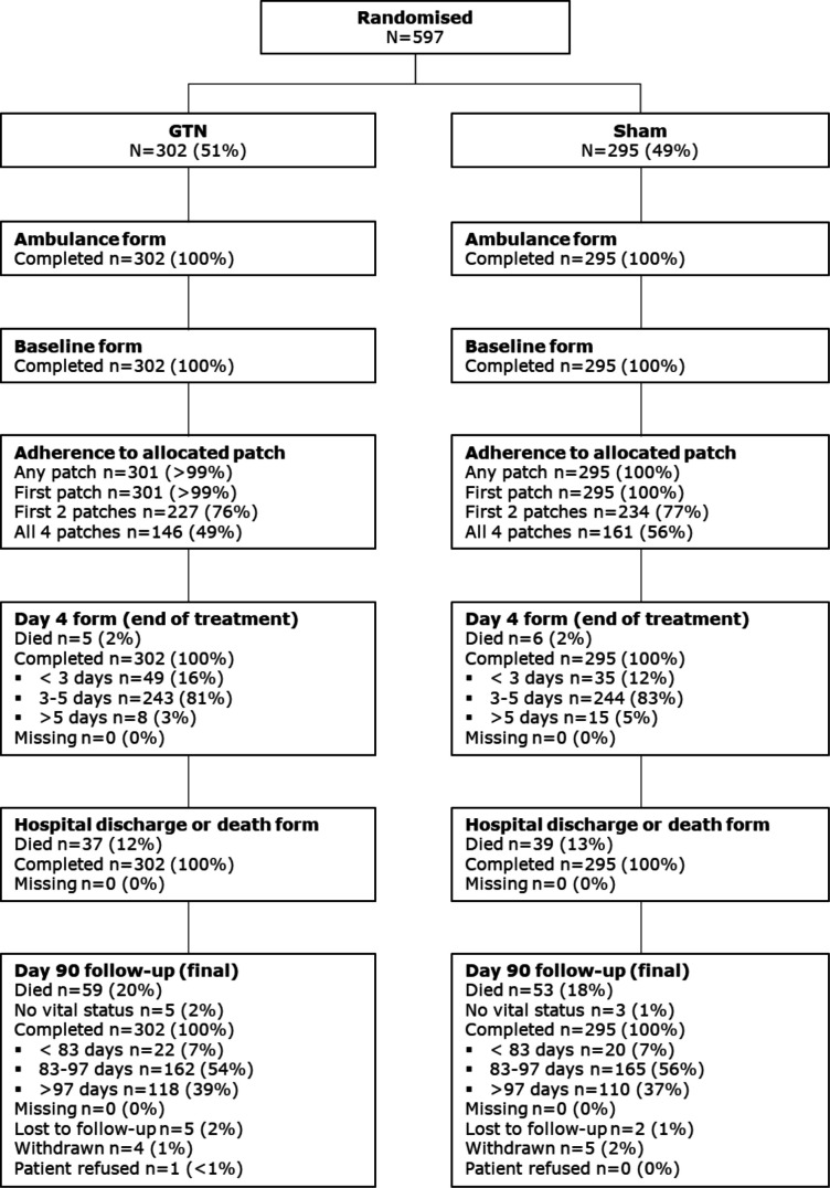 Prehospital transdermal glyceryl trinitrate for ultra-acute ischaemic stroke: data from the RIGHT-2 randomised sham-controlled ambulance trial.