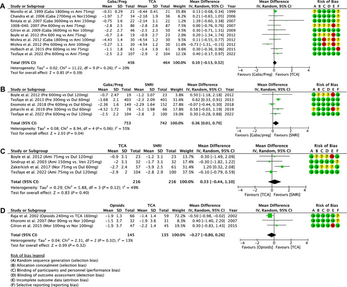 A systematic review and meta-analysis of randomized controlled head-to-head trials of recommended drugs for neuropathic pain.