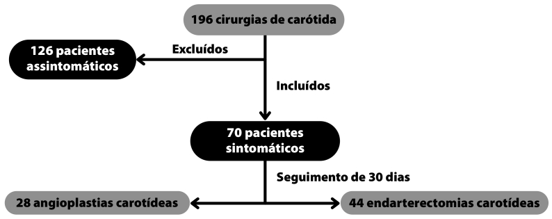 Short term outcomes of carotid surgery: the real-world experience of a single teaching center.