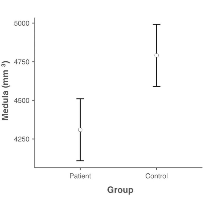 Exploring Brainstem Structural Abnormalities: Potential Biomarkers for Panic Disorder.