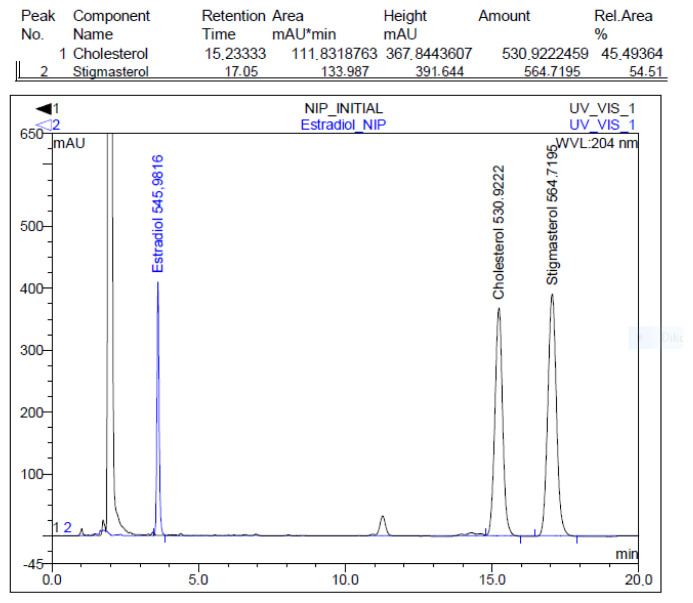 Preparation of cholesterol-imprinted polymer for selective adsorption of cholesterol from gastrointestinal mimicking solution.