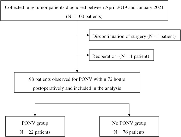 Anxiety evaluated by the Hospital Anxiety and Depression Scale as a predictor of postoperative nausea and vomiting: a pilot study.