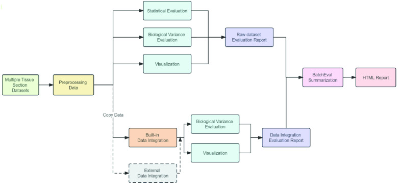 BatchEval Pipeline: batch effect evaluation workflow for multiple datasets joint analysis.