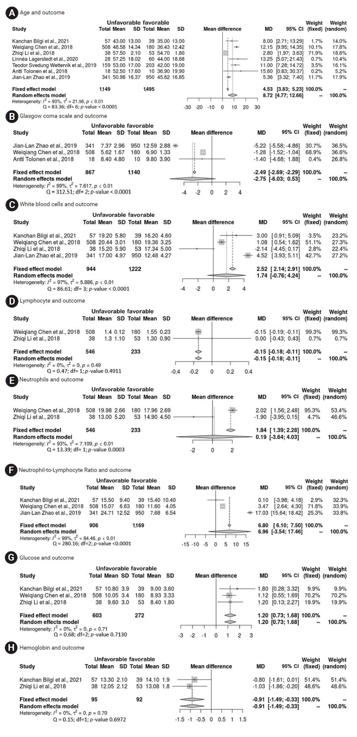Predictors of outcomes 3 to 12 months after traumatic brain injury: a systematic review and meta-analysis.