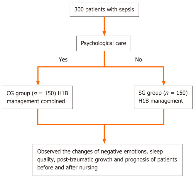 Sepsis one-hour bundle management combined with psychological intervention on negative emotion and sleep quality in patients with sepsis.