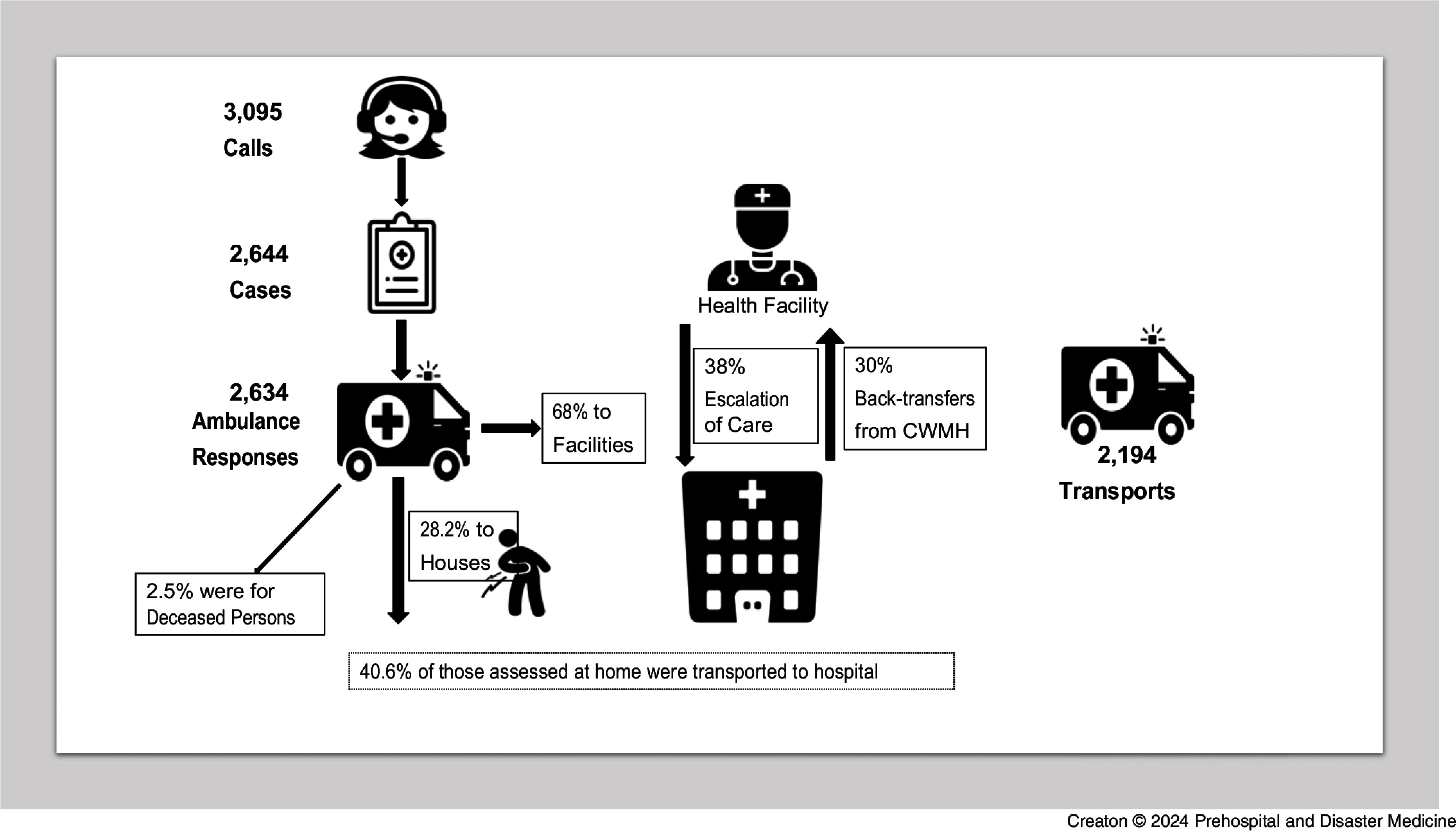 Redesigning Prehospital Care: Fiji's Response to the COVID-19 Pandemic.