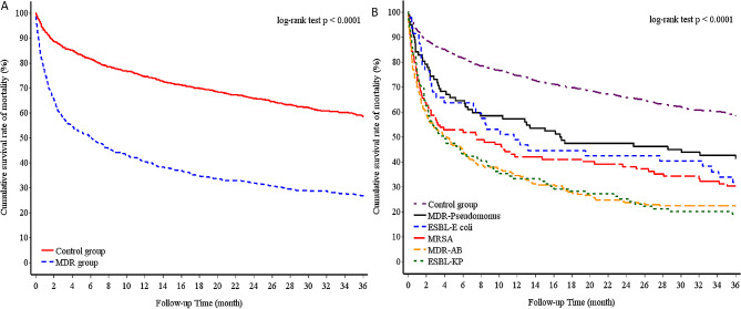 Epidemiology and outcomes of multidrug-resistant bacterial infection in non-cystic fibrosis bronchiectasis.