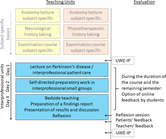 "It is great what we have learned from each other!" - Bedside teaching in interprofessional small groups using the example of Parkinson's disease.