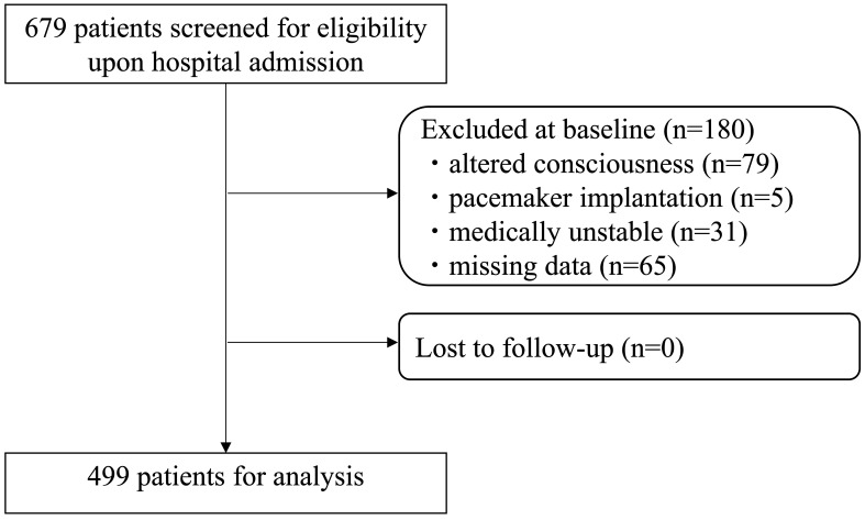 Prognostic Value of Dysphagia for Activities of Daily Living Performance and Cognitive Level after Stroke.
