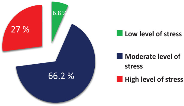 Perceived stress and anxiety among medical students at Helwan University: A cross-sectional study.