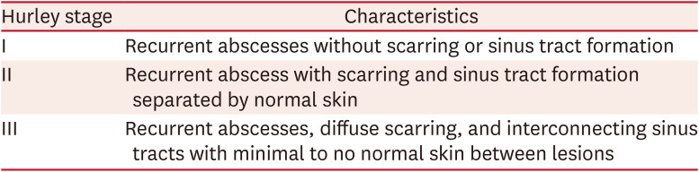 Review of Scoring Systems for Hidradenitis Suppurativa.