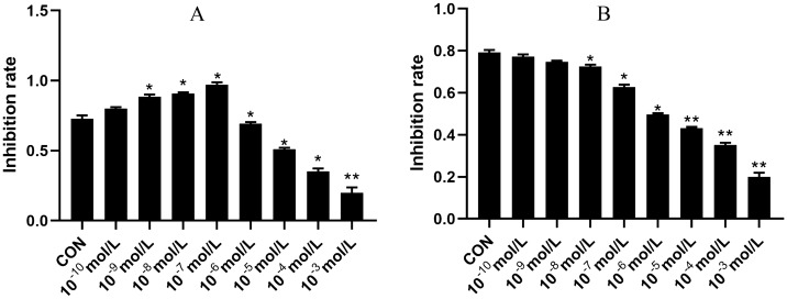 Mechanisms of the TGF-β1/Smad3-signaling pathway in gender differences in alcoholic liver fibrosis.