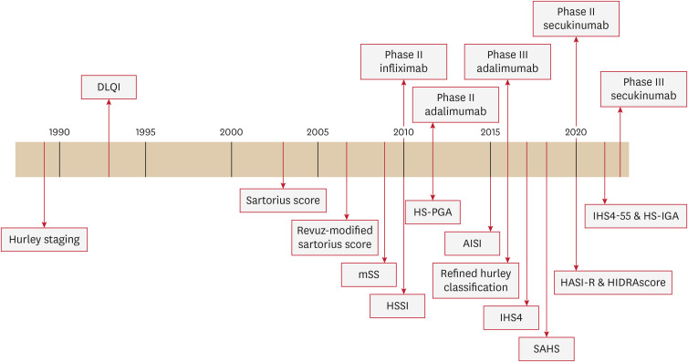 Review of Scoring Systems for Hidradenitis Suppurativa.
