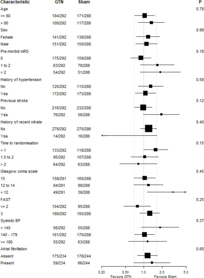 Prehospital transdermal glyceryl trinitrate for ultra-acute ischaemic stroke: data from the RIGHT-2 randomised sham-controlled ambulance trial.