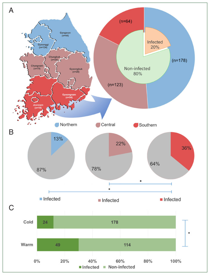 Latitude and seasons influence the prevalence of Theileria orientalis and affect the hematology of non-grazed dairy cows in Korea.