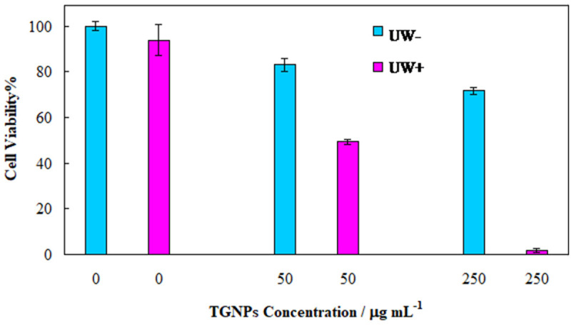 A Study of Sonodynamic Therapy of Melanoma C540 Cells in Vitro by Titania/Gold Nanoparticles.