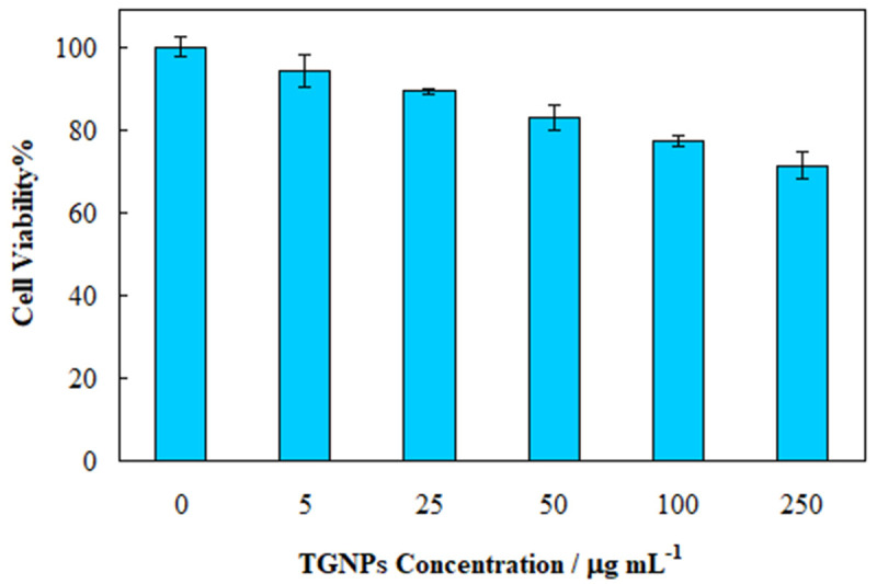 A Study of Sonodynamic Therapy of Melanoma C540 Cells in Vitro by Titania/Gold Nanoparticles.