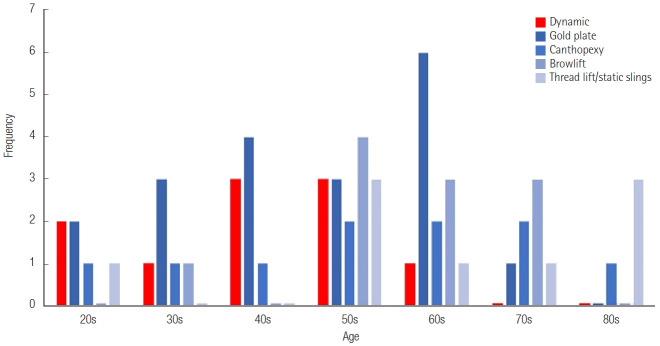 Demographic review of aesthetic surgery for patients with facial palsy.