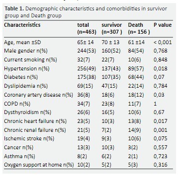 Predictive factors of mortality in patients admitted to the emergency department for SARS-Cov2 pneumonia.