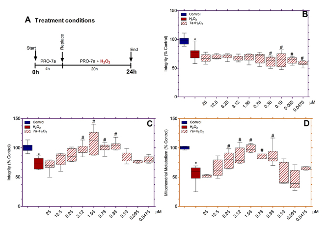 Activation of M1 muscarinic acetylcholine receptors by proline-rich oligopeptide 7a (<EDGPIPP) from <i>Bothrops jararaca</i> snake venom rescues oxidative stress-induced neurotoxicity in PC12 cells.