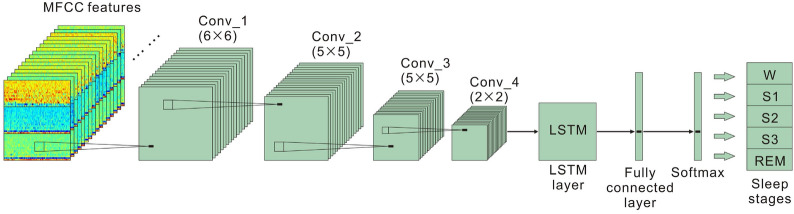 An automatic method using MFCC features for sleep stage classification.