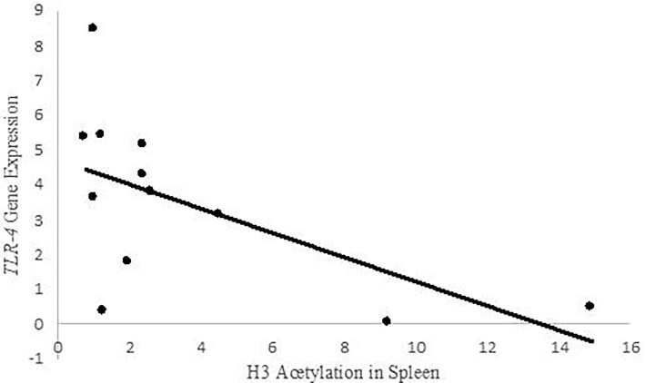 Screening H3 Histone Acetylation in a Wild Bird, the House Sparrow (<i>Passer Domesticus</i>).