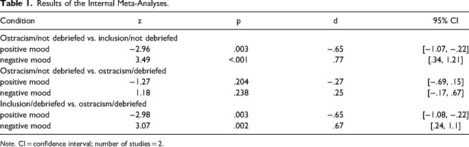 When a Negative Experience Sticks With You: Does the Revised Outcome Debriefing Counteract the Consequences of Experimental Ostracism in Psychological Research?